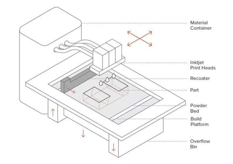 金属3D打印类型之BJ粘结剂喷射3D打印工艺