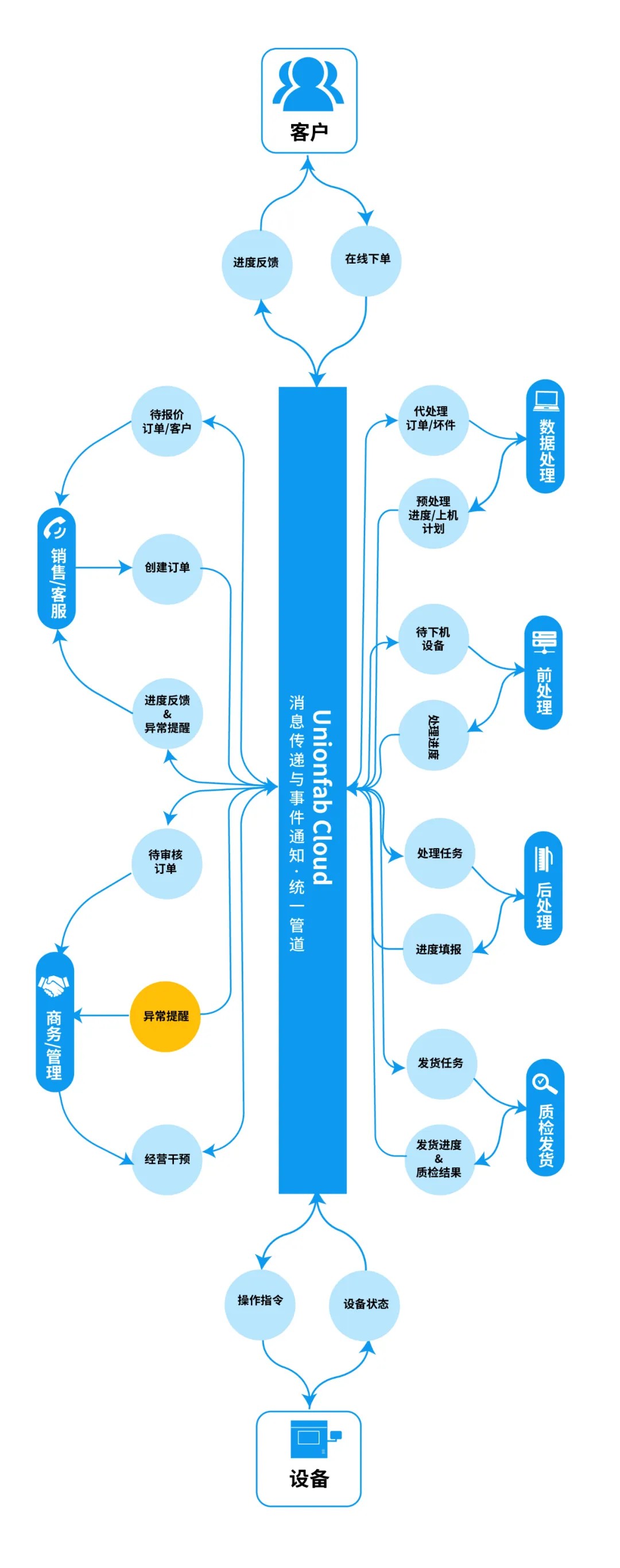 3D打印方案提供商