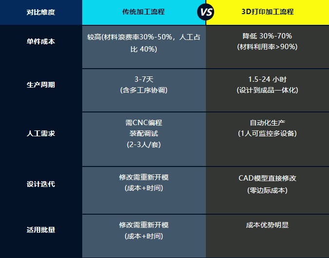 7高精度3D打印设备